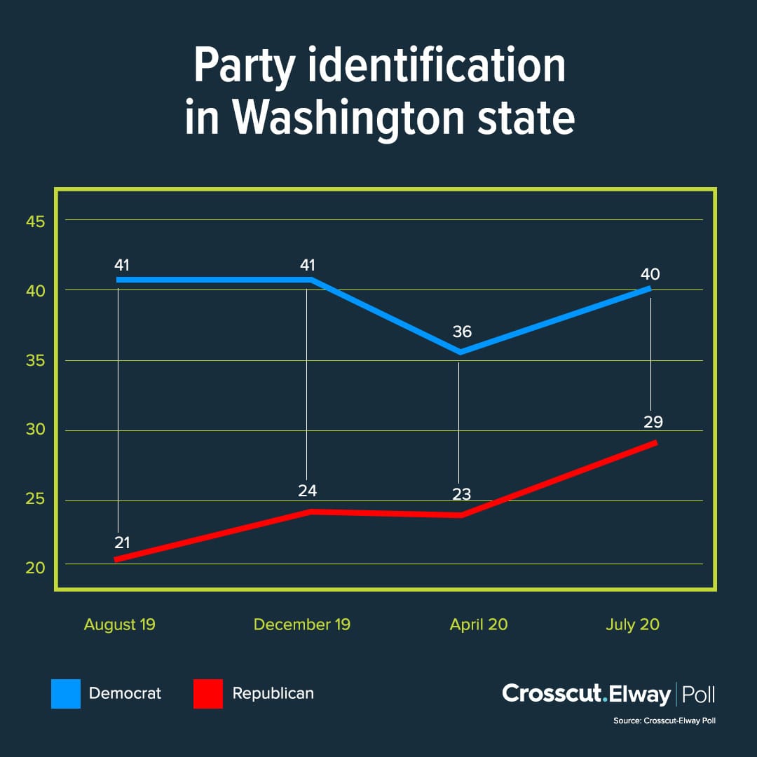 Graph showing party identification poll results