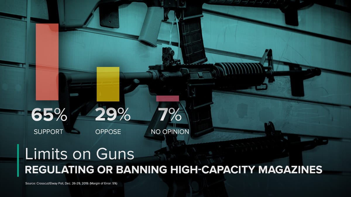 Graphic showing poll results with 65% support for regulating or banning high-capacity magazines