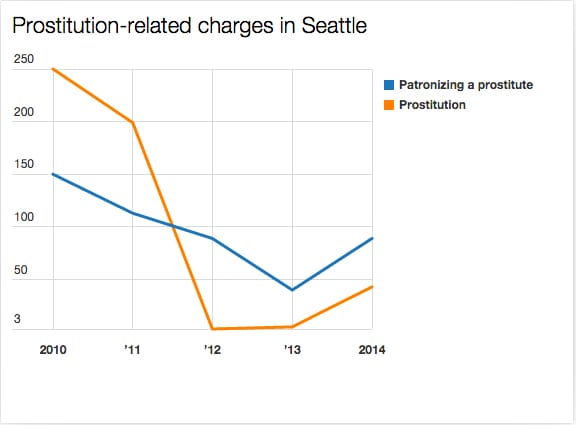 Prostitution-related charges