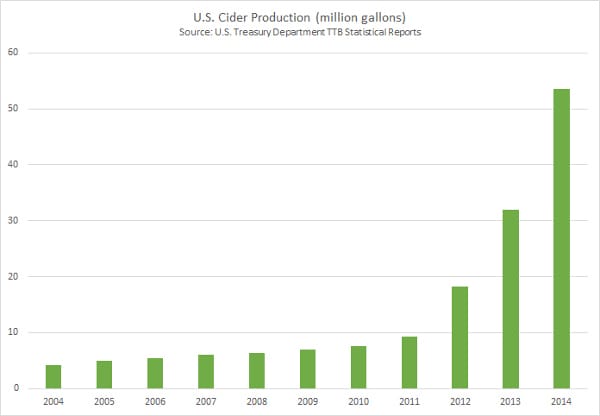 The cider production boom