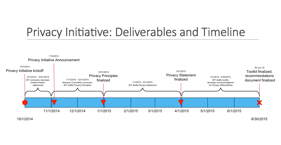 Timeline for Seattle's Privacy Initiative. Credit: City of Seattle