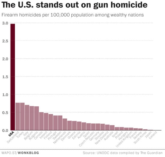 US gun homicides550