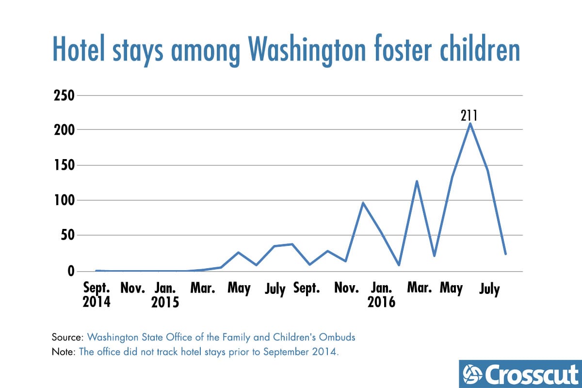 Chart of Hotel Stays among Washington foster children