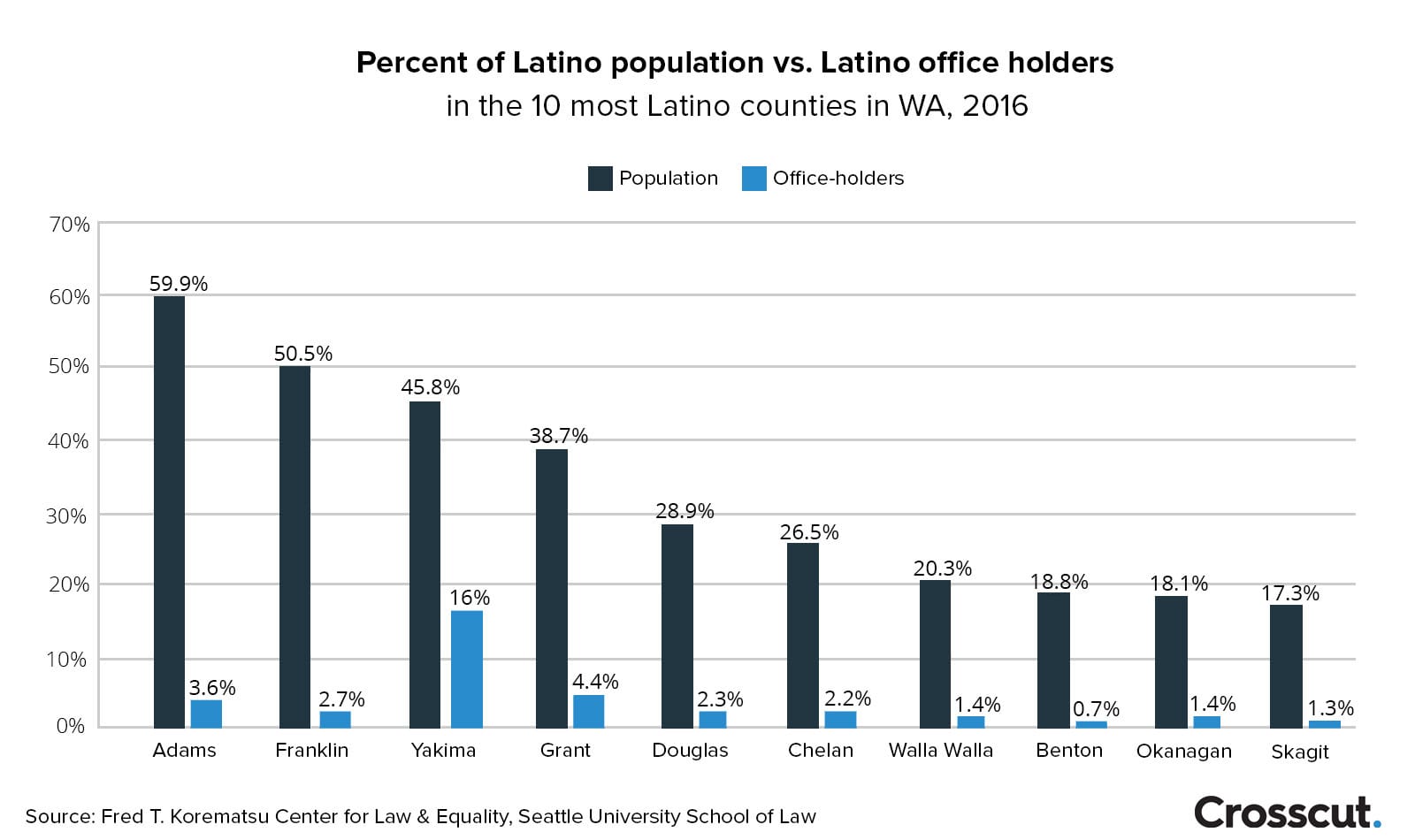 The 10 counties with the highest Latino populations and their Latino representation