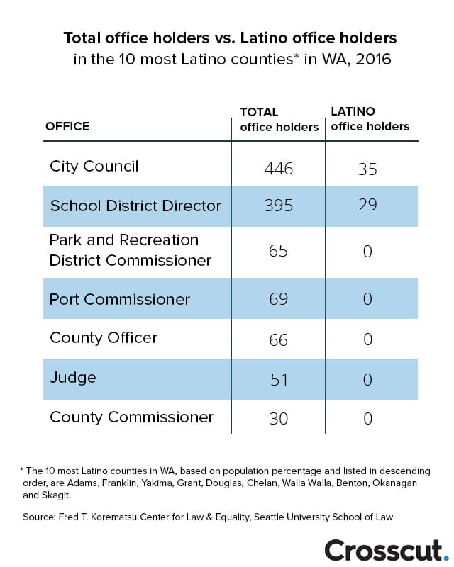 Overall elected officials in the 10 counties with the highest proportion of Latino residents