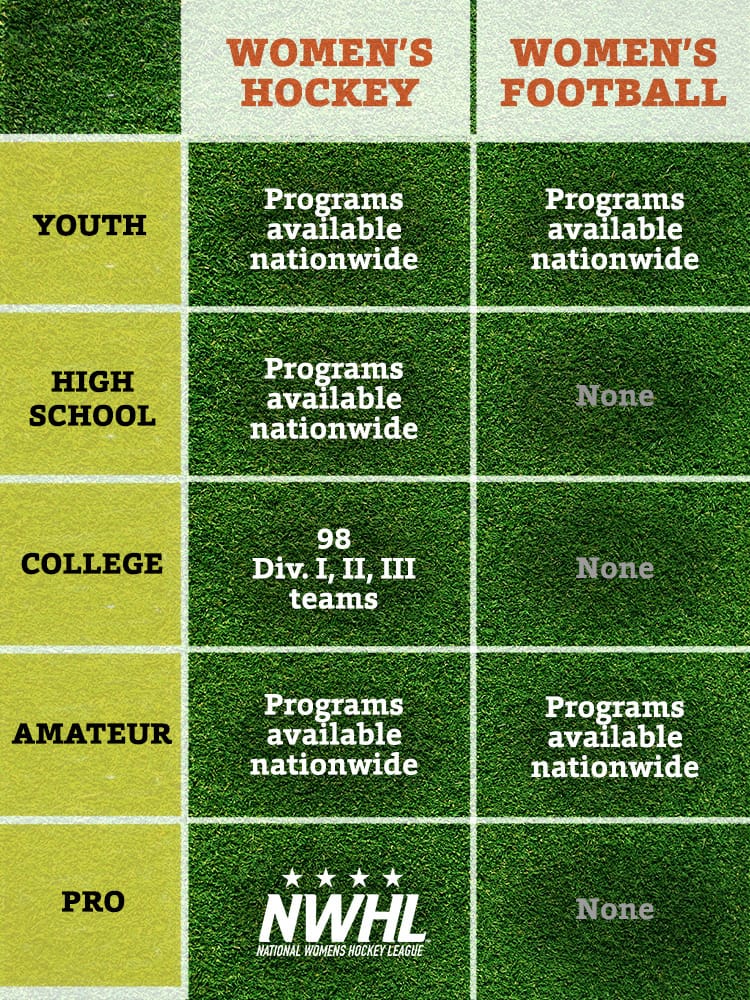 A chart comparing Women's Hockey and Women's Football. Women's Hockey has national youth programs, high school programs, college programs, amateur programs and the NWHL in professional ranks. Women's Football has youth programs and amateur programs.