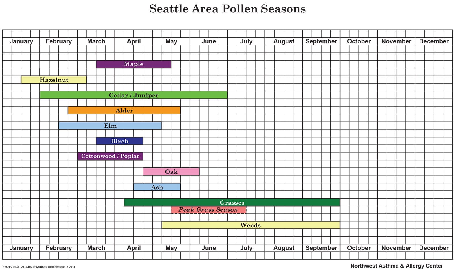 A chart showing different pollination periods for different plants