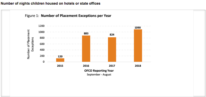 Hotel and office stay data compiled by OFCO for InvestigateWest.