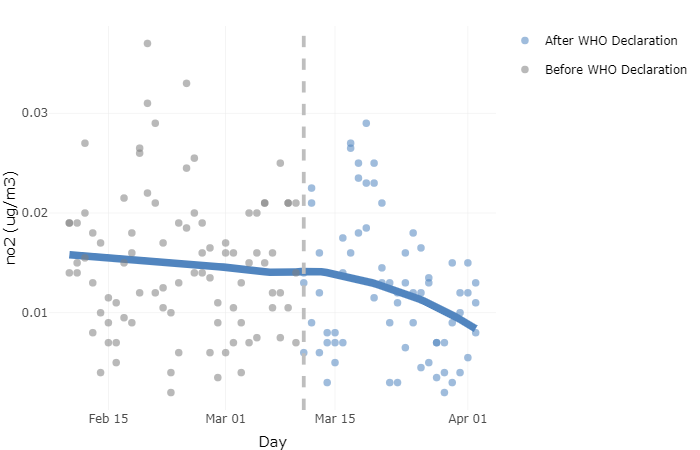 A chart from Jordan Wildish's Environmental Tracking Project showing nitrogen dioxide emissions before and after the World Health Organization pandemic declaration.  