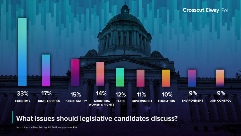 a graph showing Washington voters top issues from a Crosscut