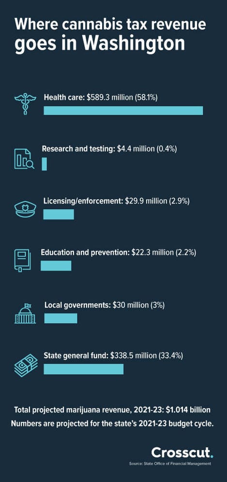 graphic showing that 58% of cannabis revenue goes to health programs, 0.4 to research and testing, 2.9% to licensing and enforcement, 2.2% to education and prevention, 3% to local governments, and 33.4% to the state general fund