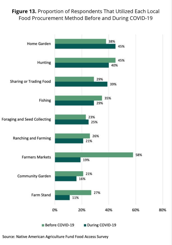 Figure 13: Proportion of respondents that utilized each local food procurement method before and during covid 19. Categories: home garden (38% vs. 45%), hunting (45% vs. 40%), sharing or trading food (29% vs. 39%), fishing (35% vs. 29%), foraging and seed collecting (23% vs. 25%), ranching and farming (26% vs. 21%), farmers market (58% vs. 19%), community garden (21% vs. 16%), farm stand (27% vs. 11%). Source: Native American Agriculture Fund Food Access Survey