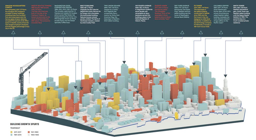 Seattle building growth from Seattleness