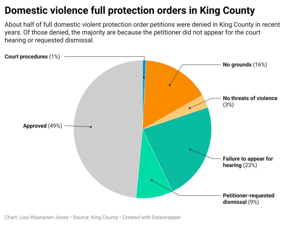 Domestic violence full protection orders in King County chart