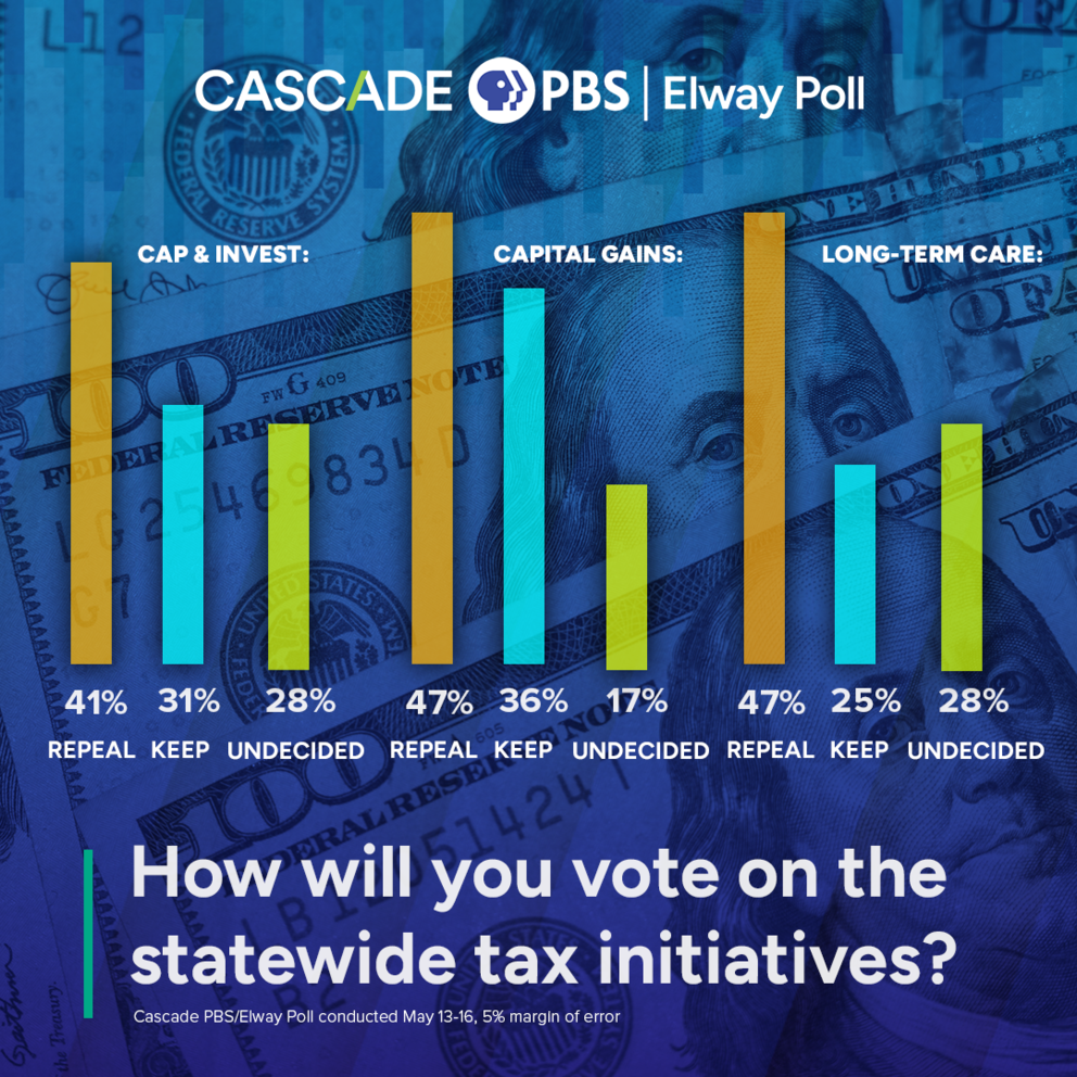 graph showing opinions on initiatives