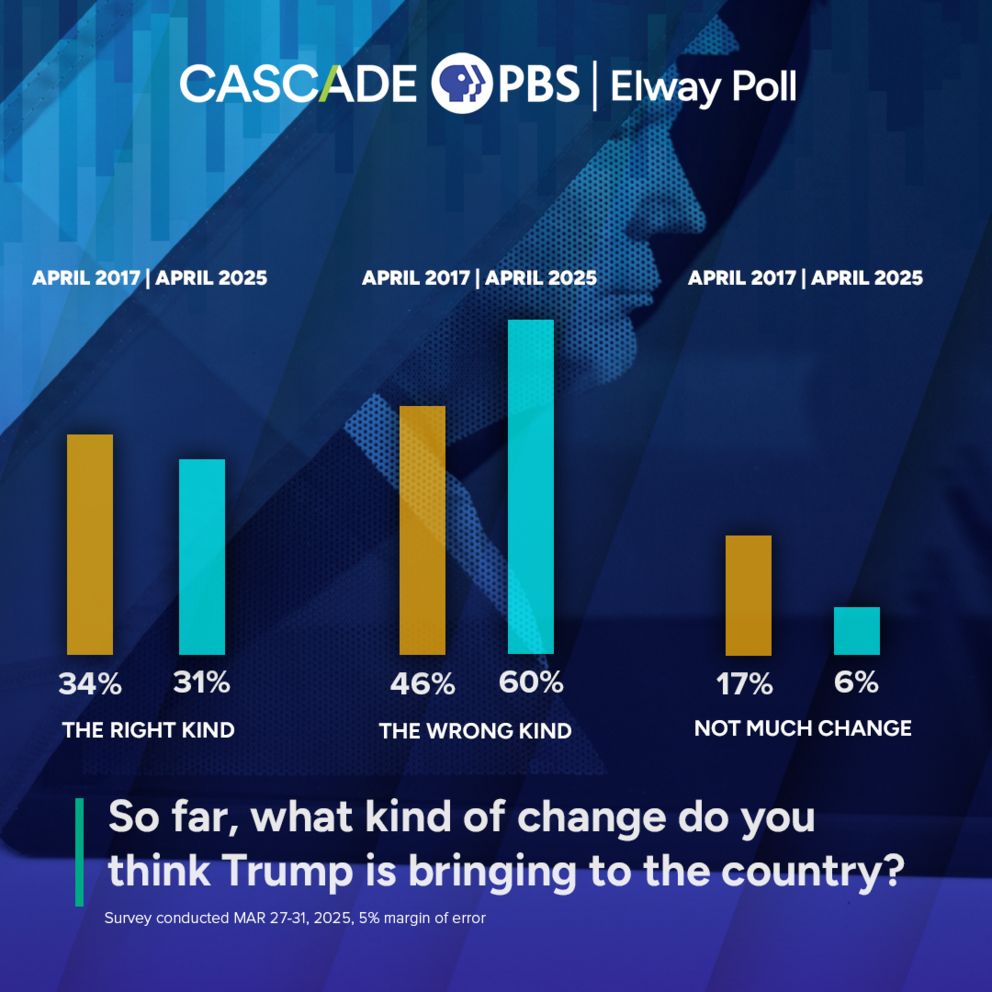 A graphic showing how voters feel about the change Trump is bringing to the country.