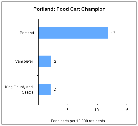 food cart graph updated