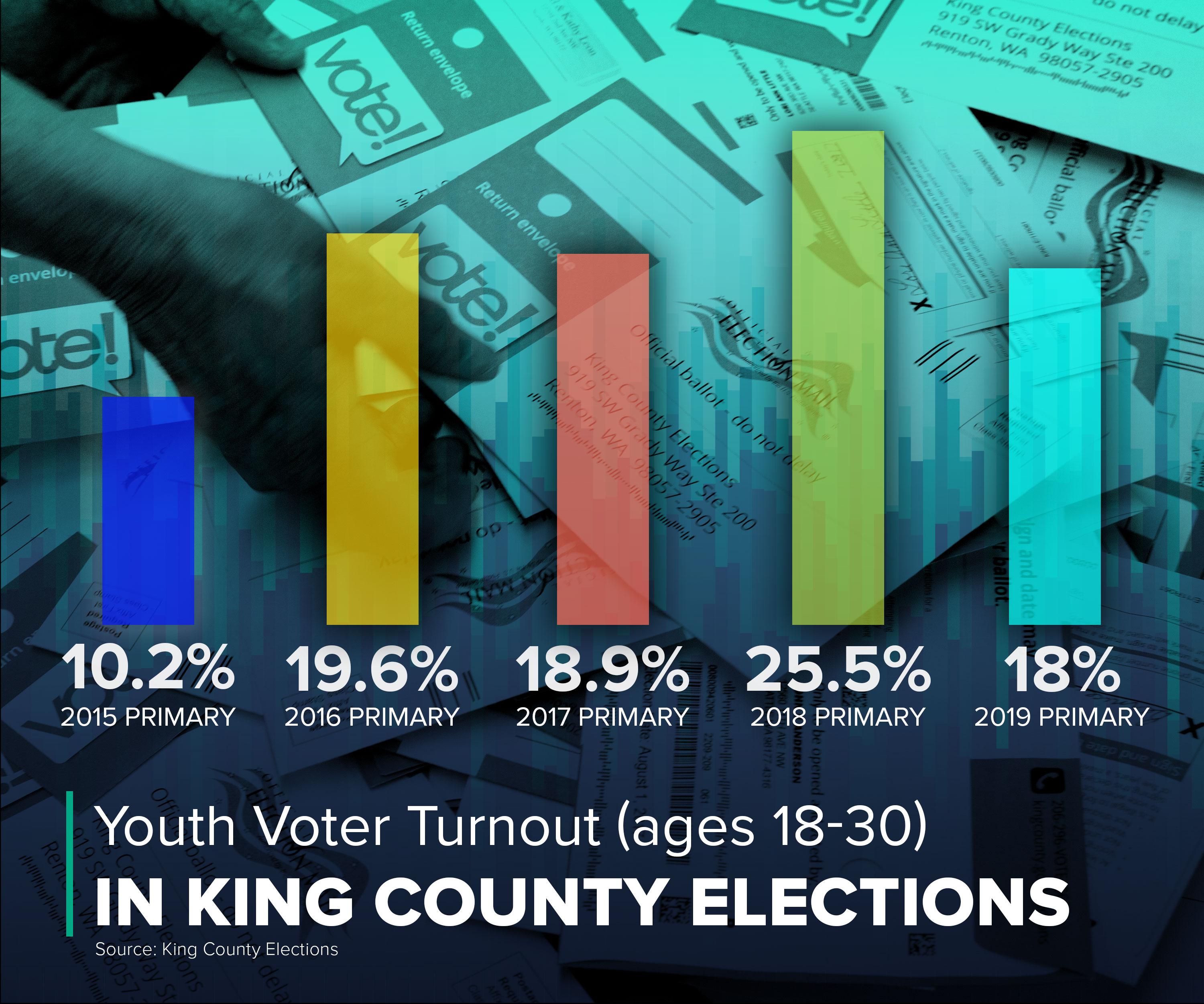 Graphic showing that in King County, turnout among voters 18-30 was higher in 2019 primary than in 2015.