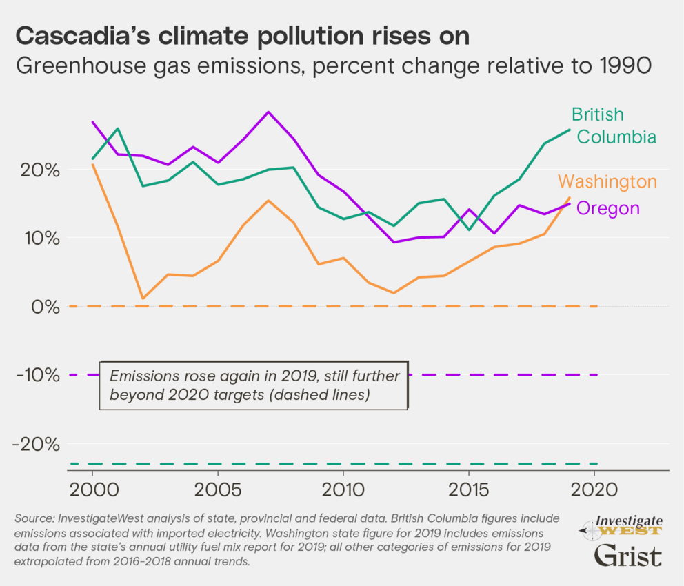 Chart text: "Cascadia's climate pollution rises on. Greenhouse gas emissions, percent change relative to 1990." Sidebar box: "Emissions rose again in 2019, still further beyond 2020 targets." Chart tracks pollution progress from 2000 to 2020. British Columbia rising past Washington state and Oregon, which each sit at about 15% vs. BC at over 25%.