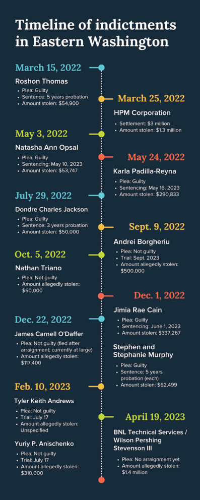A timeline of fraud indictments brought by the Eastern Washington COVID-19 Fraud Strike Force